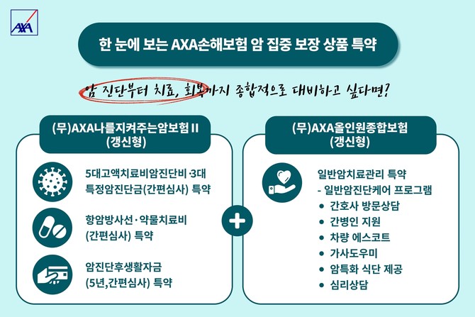 AXA손해보험은 암 보장에 특화된 (무)AXA나를지켜주는암보험Ⅱ(갱신형)를 판매 중이라고 14일 밝혔다. ⓒ AXA손해보험