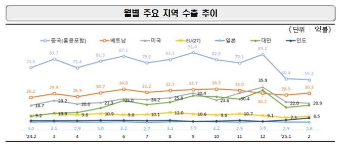 주요 지역별 수출 동향. ⓒ 과학기술정보통신부