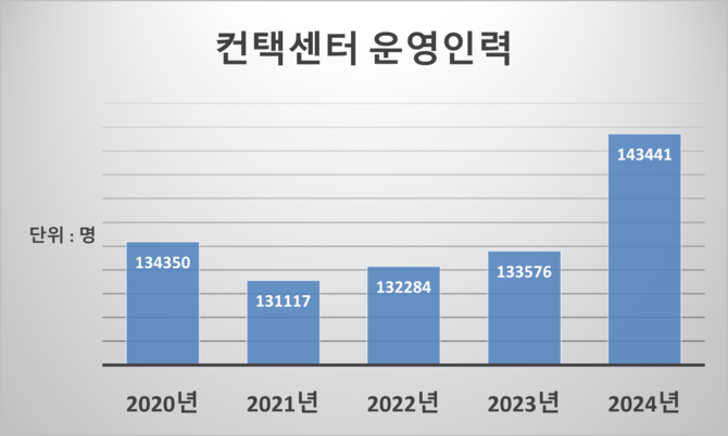 컨택센터 운영업계 종사자 수가 처음으로 14만명을 돌파했다. ⓒ 프라임경제