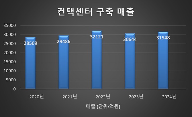 지난해 컨택센터 구축업계의 매출액(예상)은 3조1548억원으로 추산됐다. ⓒ 프라임경제