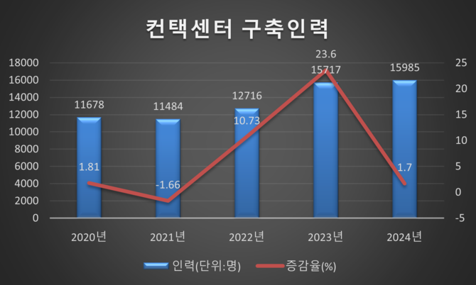 컨택센터 구축업계 인력은 지난해 대비 1.7% 오른 1만5985명으로 밝혀졌다. ⓒ 프라임경제