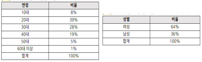 지난 15일 예매자 연령별 비율(좌), 예매자 성별 비율(우). ⓒ NHN링크