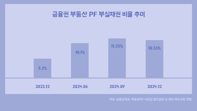 금융권 부동산 PF 부실채권 비율 추이. ⓒ 프라임경제