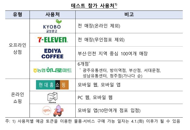 디지털화폐(CBDC) 실거래 테스트 참가 사용처. ⓒ 한국은행