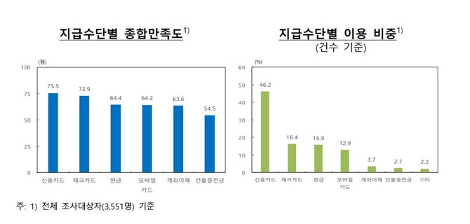 지금수단별 종합만족도 및 지급수단별 이용 비중. ⓒ 한국은행