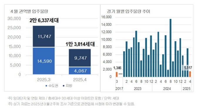 4월 권역별 입주물량 비교 및 경기 월별 입주물량 추이. Ⓒ 직방
