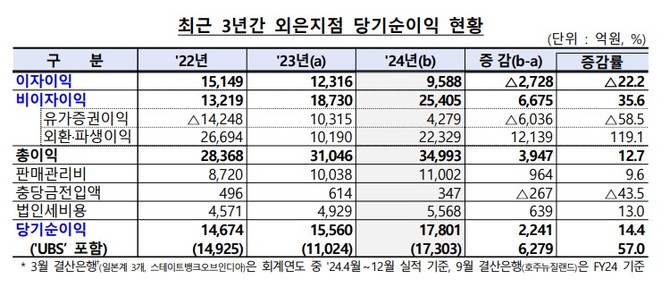 최근 3년간 외은지점 당기순이익 현황. ⓒ 금융감독원