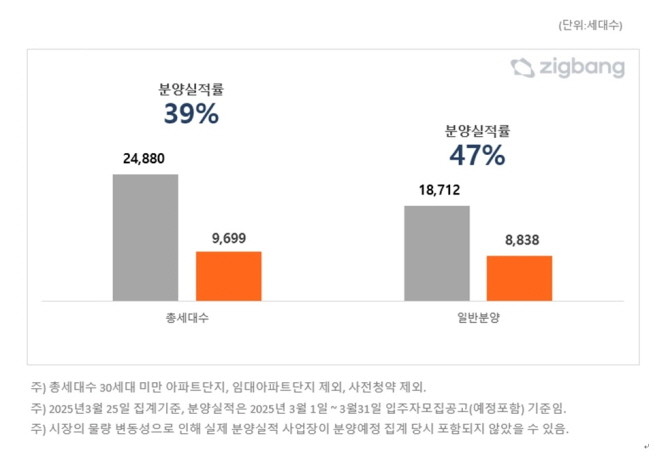 2025년 3월 분양계획 대비 분양 실적 비교. Ⓒ 직방