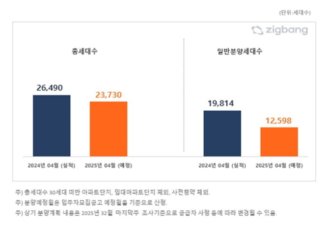 전국 2025년 4월, 전년동월 대비 아파트 분양예정 물량. Ⓒ 직방