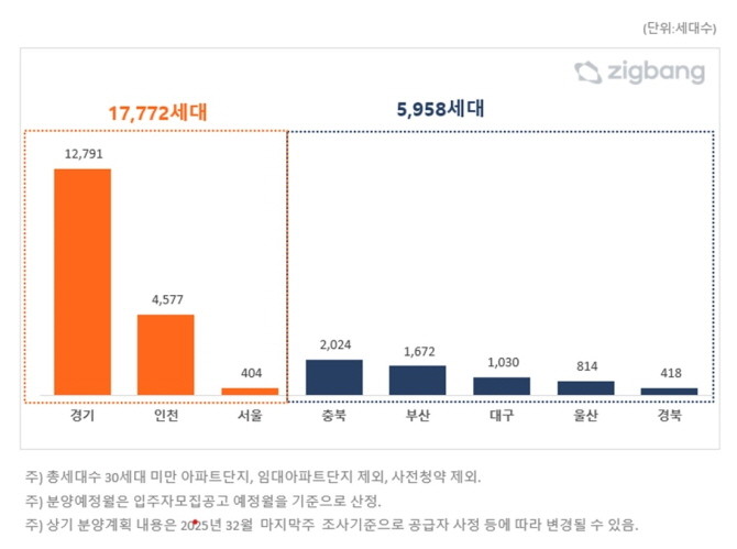 전국 2025년 4월, 지역별 아파트 분양예정 물량 비교. Ⓒ 직방