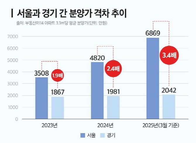 서울과 경기 간 분양가 격차 추이. Ⓒ 더피알
