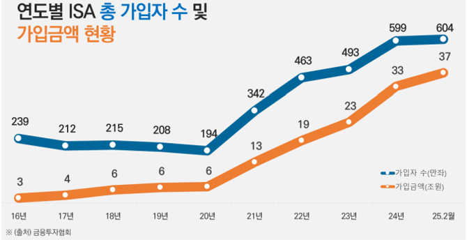 연도별 ISA 총 가입자수 및 가입금액 현황 ⓒ 금융투자협회