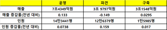 2024년 컨택센터 운영, 파견, 구축업체의 매출·인원 현황 ⓒ 프라임경제