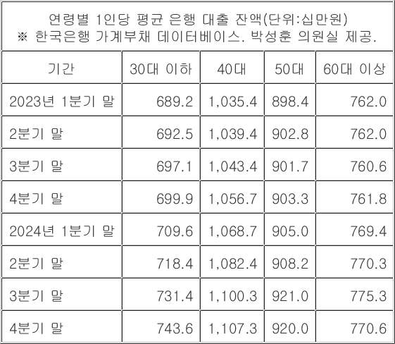 연령별 1인당 평균 은행 대출 잔액. ⓒ 박성훈 의원실