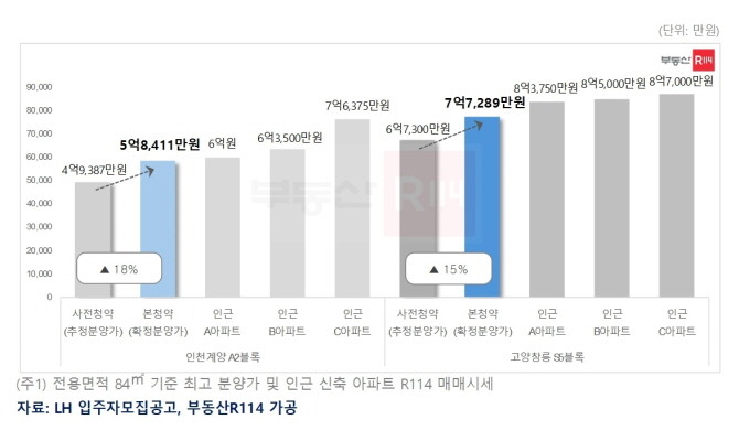 3기 신도시 공공분양주택 분양가·인근 시세 비교. Ⓒ 부동산R114