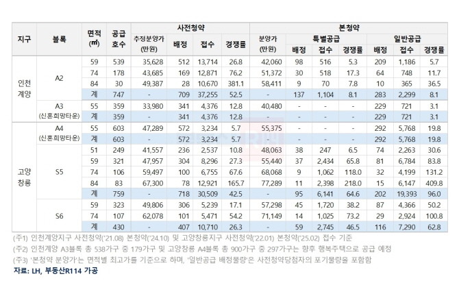 3기 신도시 공공분양주택 청약경쟁률. Ⓒ 부동산R114