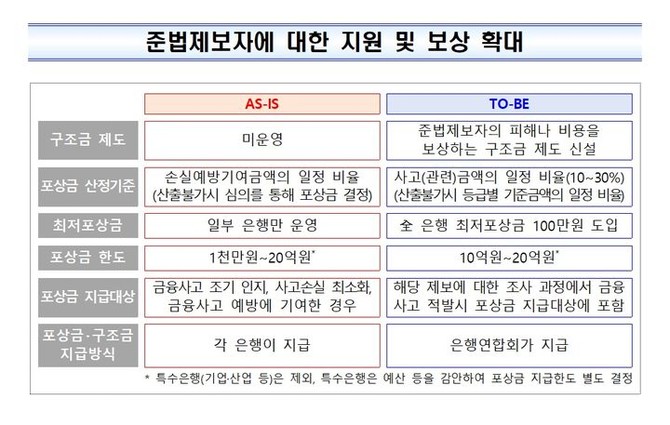 은행 준법제보자 지원 및 보상 방안. ⓒ 금융감독원