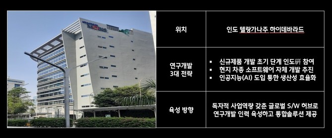 신규 통합 SW R&D 센터 전경, 현대모비스 인도종합연구소 운영 방향. ⓒ 현대모비스