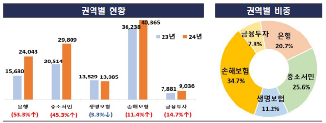 지난해 금융감독원에 접수된 권역별 민원 현황 및 비중. ⓒ 금융감독원