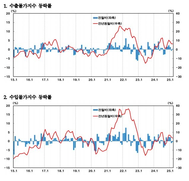2025년 3월 수출입물가지수 등락률. ⓒ 한국은행