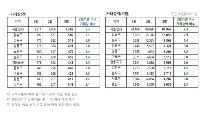 서울 주요 자치구 3월 아파트 매매거래 현황. Ⓒ 직방