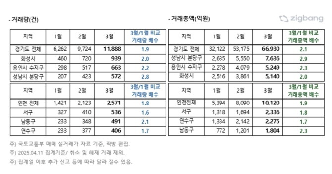 경기 인천 주요 자치구 3월 아파트 매매거래 현황. Ⓒ 직방