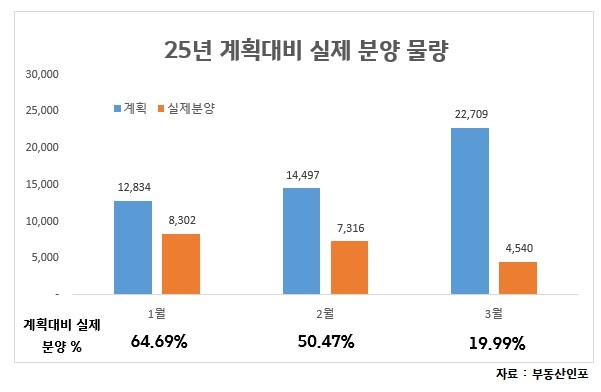 2025년 계획대비 실제 분양 물량. © 더피알