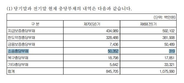 산업은행 소송충당부채 추이. ⓒ 산업은행 연결감사보고서