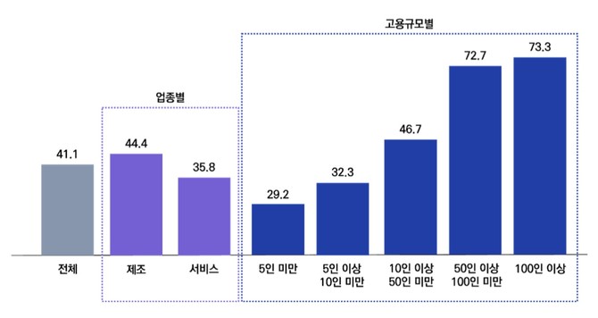 주 52시간제 준수 시 '어려움 있음' 응답 비율(%). © 벤처기업협회