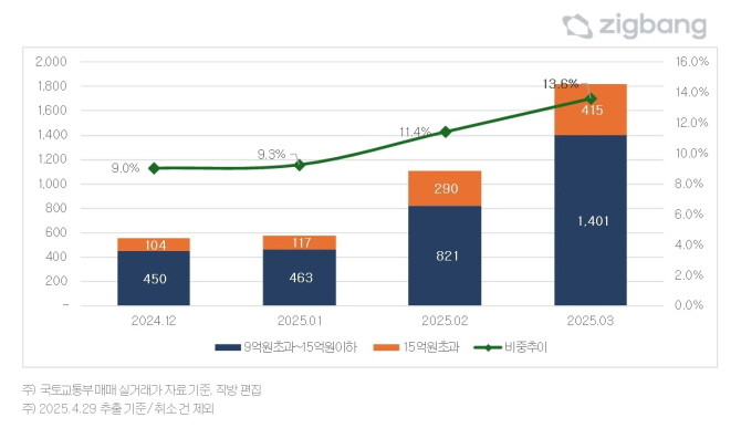 경기지역 9억원 초과 구간별 매매거래량 및 거래비중 추이. © 직방