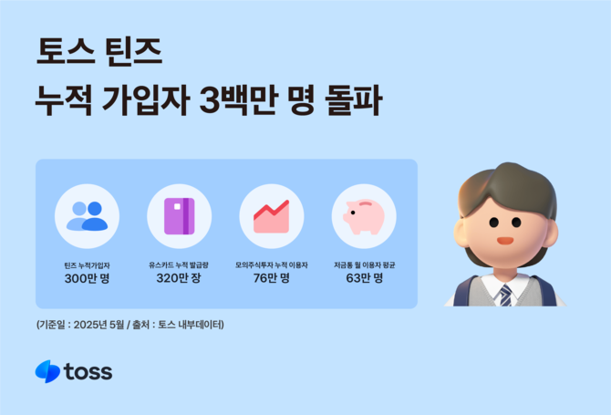 토스는 어린이·청소년 금융서비스 '틴즈'의 누적 가입자가 300만명을 돌파했다고 7일 밝혔다. ⓒ 토스