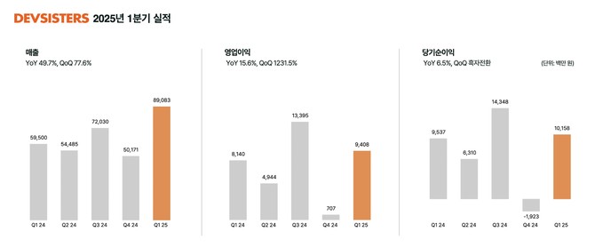 데브시스터즈 올해 1분기 실적 그래프 ⓒ 데브시스터즈