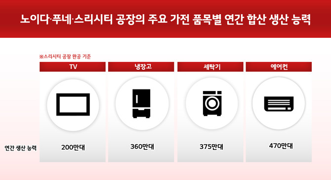 LG전자 인도 공장 주요 품목별 연간 합산 생산 능력. ⓒ LG전자