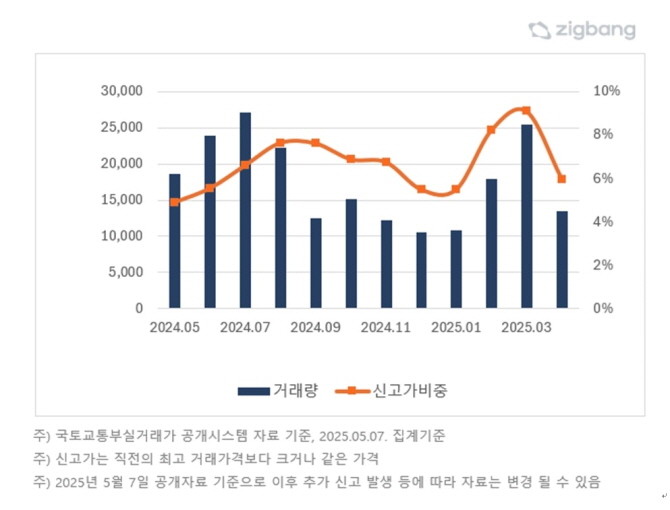 수도권 아파트 월간 매매 거래량 및 신고가 거래 비중. Ⓒ 직방