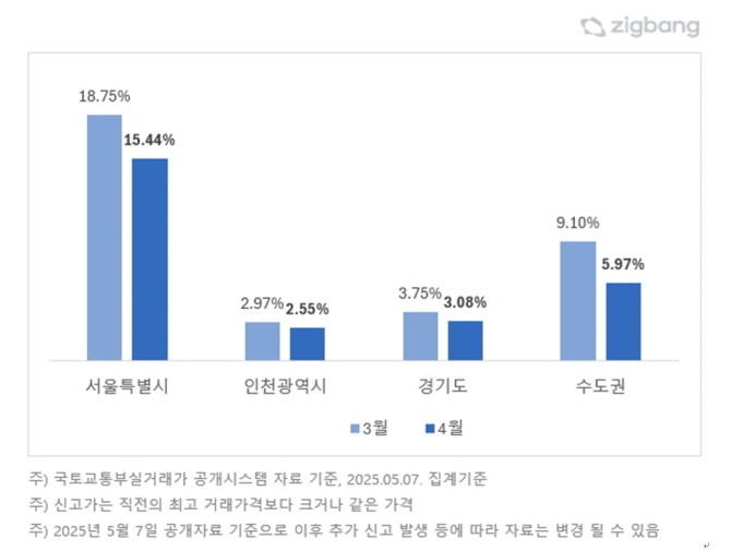 3~4월 아파트 신고가 거래 비중. Ⓒ 직방