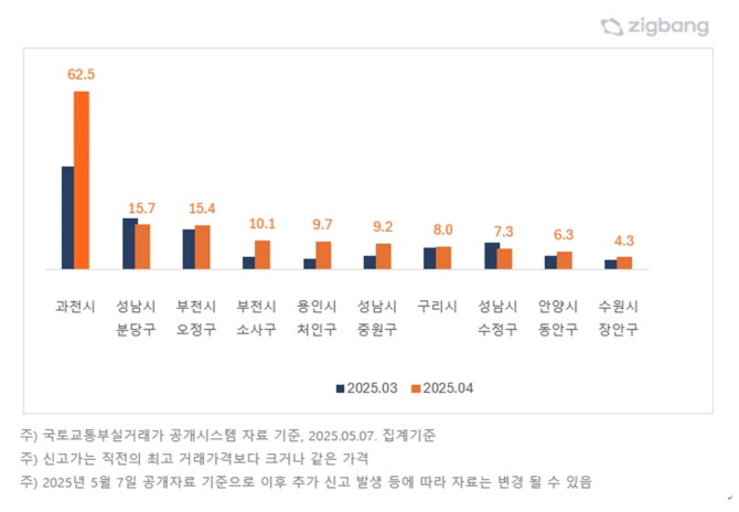 경기 주요 지역별 신고가 거래 비중(%). Ⓒ 직방