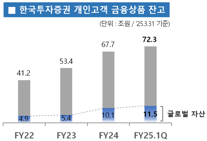 한국투자증권 개인고객 금융상품 잔고 ⓒ 한국투자증권