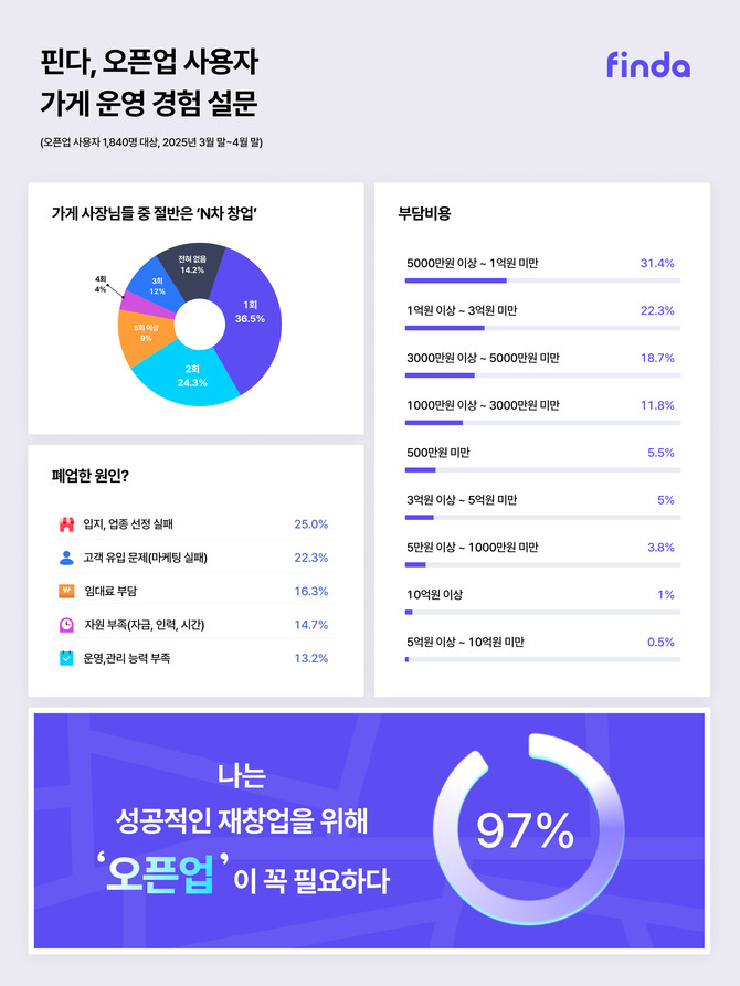 AI 상권 분석 서비스 '오픈업' 사용자를 대상으로 한 설문조사 결과. ⓒ 핀다