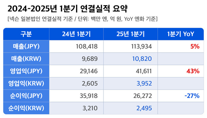 넥슨 2025년 1분기 연결실적 요약 ⓒ 넥슨