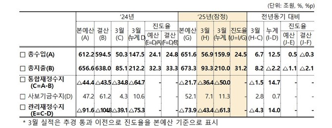 '월간 재정동향 5월호' 통합재정수지 및 관리재정수지. ⓒ 기획재정부