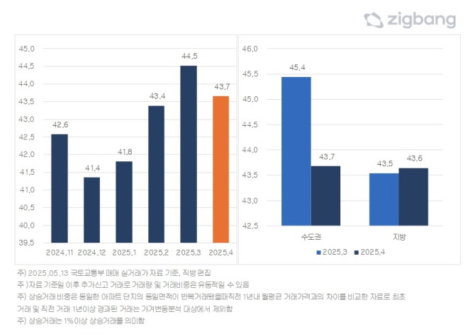 전국 아파트 및 권역별 매매 상승 거래 비중(%). Ⓒ 직방