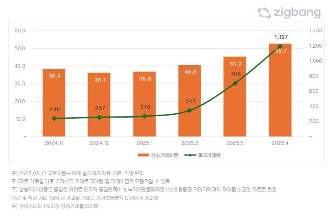세종시 월별 매매 거래량 및 상승거래 비중 추이. Ⓒ 직방