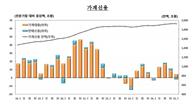 2025년 1분기 가계신용. ⓒ 한국은행