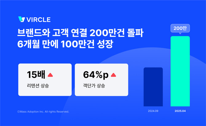 매스어답션이 고객 누적 데이터 수집 200만건을 달성했다. ⓒ 매스어답션