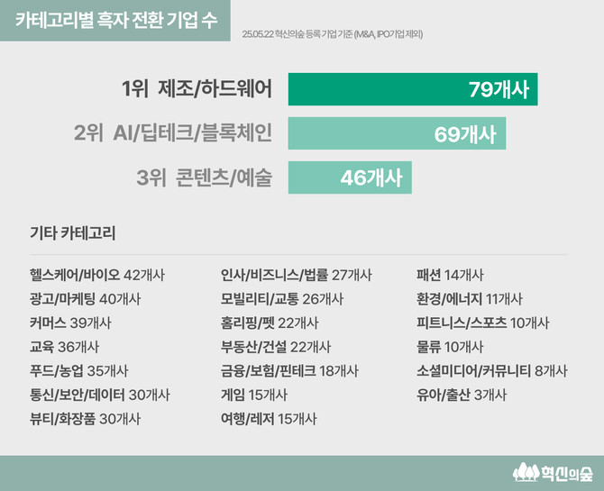 지난해 제조·하드웨어 분야 스타트업 79개사가 흑자 전환에 성공했다. ⓒ 혁신의숲