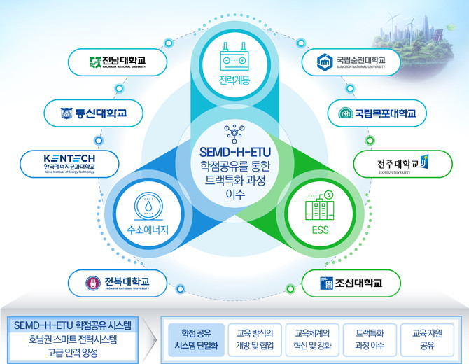 기술공유대학 시스템도. ⓒ 전남도