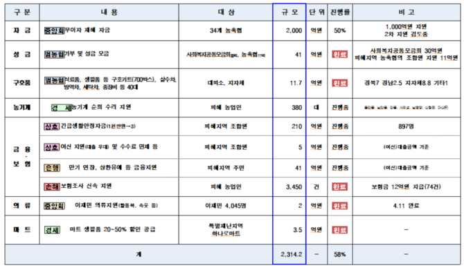 경북·경남 산불 관련 범농협 지원 현황. ⓒ 농협중앙회