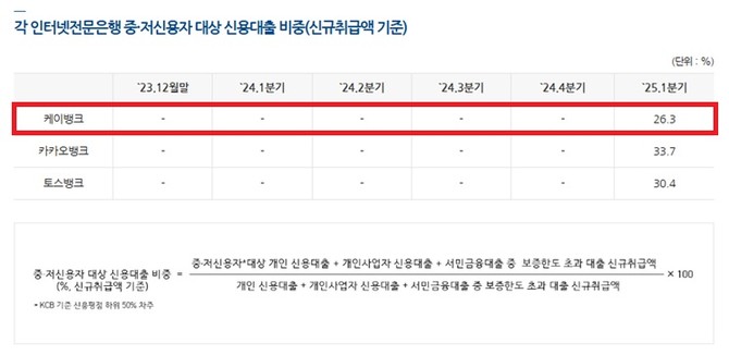 인터넷전문은행 중·저신용자 대상 신용대출 비중 공시. ⓒ 은행연합회