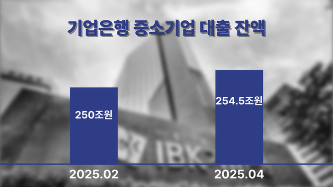 기업은행 중소기업 대출 잔액 추이. ⓒ 프라임경제
