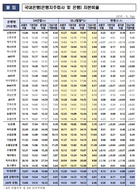 국내은행(은행지주회사 및 은행) 자본비율. ⓒ 금융감독원